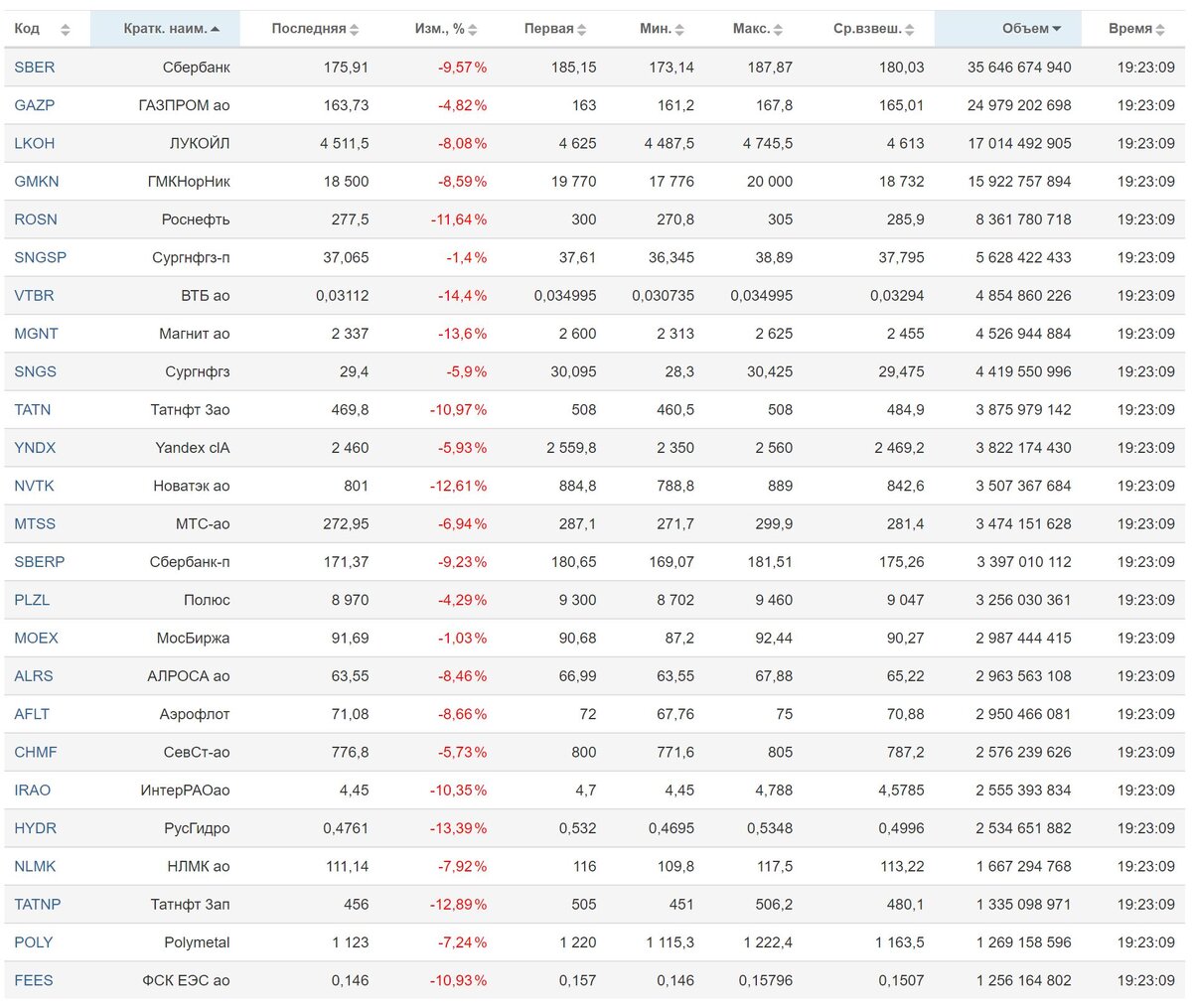 Просадка основных российских акций по итогам четверга
