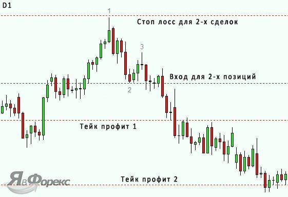 Открытие позиции. Паттерн 123. Паттерн 123 стратегия. Паттерн 123 стратегия как использовать. Паттерн 123 на дневном.