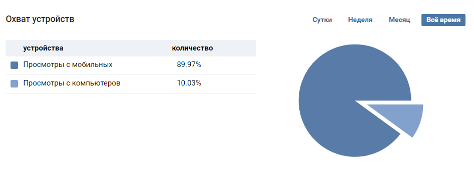 Данные за другие периоды идентичны, и потому я не буду забивать ими статью