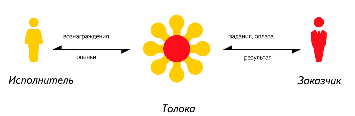 Принцип работы Яндекс.Толока