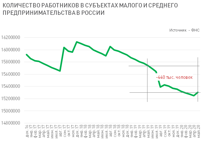 Динамика развития малого и среднего бизнеса в стране во многом отражает реальные экономические процессы. 