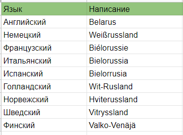 Написание белорусских слов