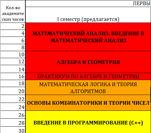 Количество академических часов можно легко умножить на X, где Х коэффициент вашей тупости