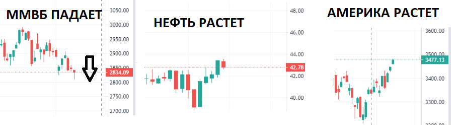 Акции московской биржи упали. Курс инвестора Московская биржа. Почему сейчас падают акции на бирже. Падение биржевых индексов США Google Apple Amazon. Закрытие Инстаграм и падение акций на бирже.