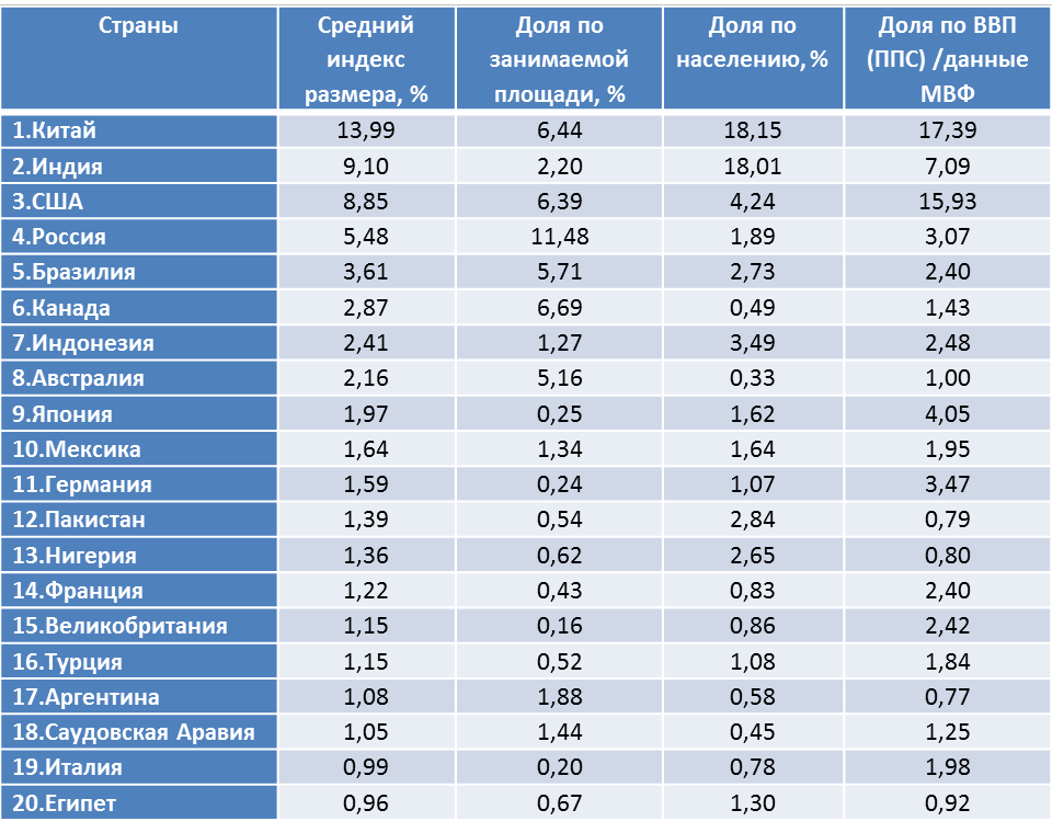 Рассчитано автором. Данные по ВВП приводятся за 2019 г. 