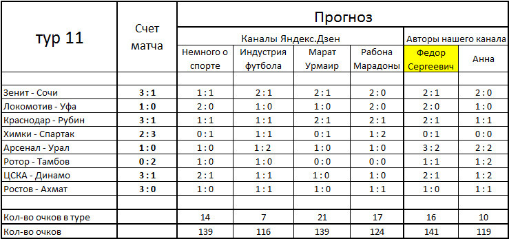 Результаты 11-го тура.