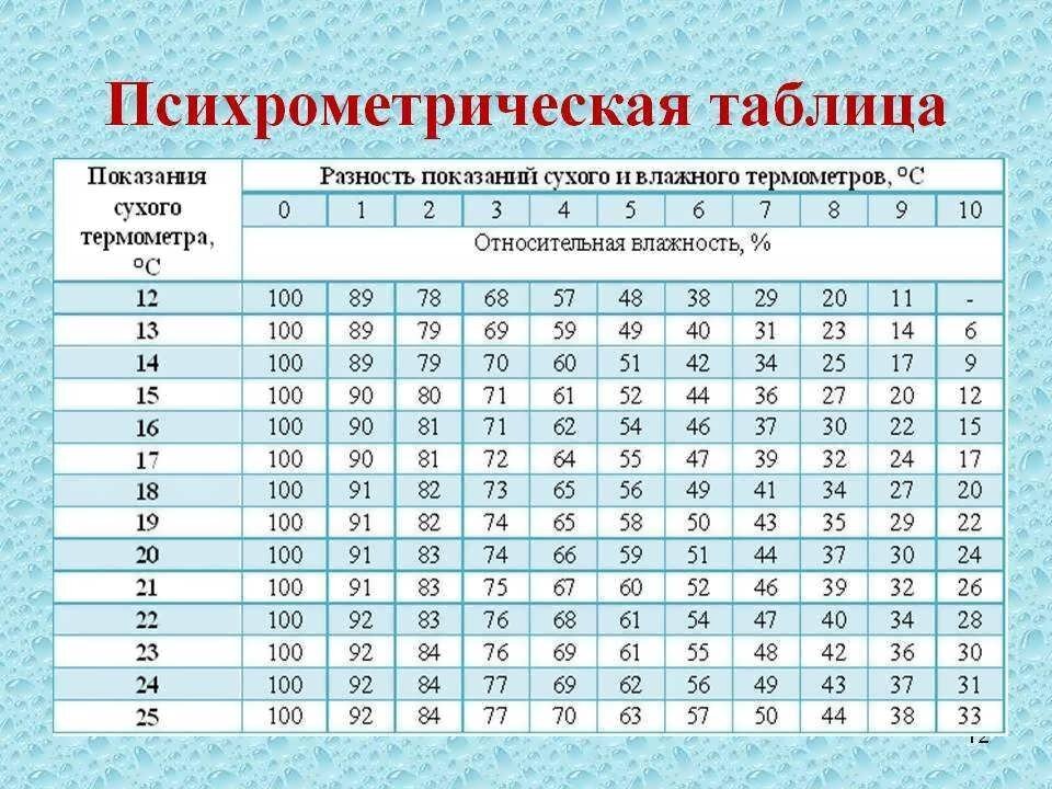 Нужный показание. Психрометрическая таблица относительной влажности воздуха. Психрометр таблица влажности. Психрометрическая таблица влажности. Таблица Относительная влажность воздуха влажного термометра.