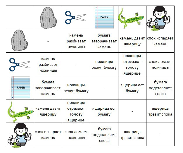 Запусти навык камень ножницы бумага. Правила игры камень ножницы бумага. Правило игры камень ножницы бумага. Камень ножницы бумага схема игры.