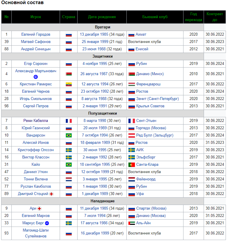 Основной состав фк "Краснодар"