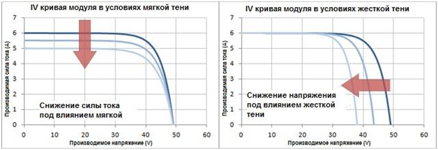 Диапазон изменения напряжения. Зависимость напряжения на солнечной батарее. пробивное напряжение воздуха в зависимости от напряжения.