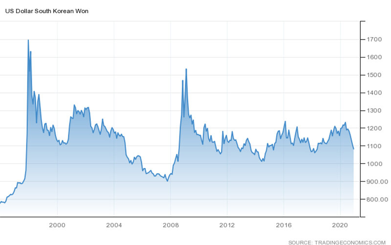 Курс вона к доллару сша. Курс вона к доллару сша. Северокорейская валюта к доллару график. Курс вона к доллару сша. Курс валют фунт стерлингов.