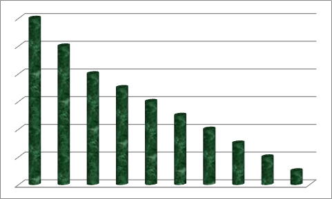 Больше моих симпатий к песне выше столбец диаграммы.