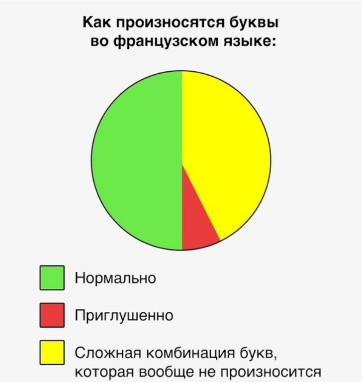 Про французский. Приколы про французский язык. Шутки про французский язык. Мемы про французский язык. Анекдот про французский язык.