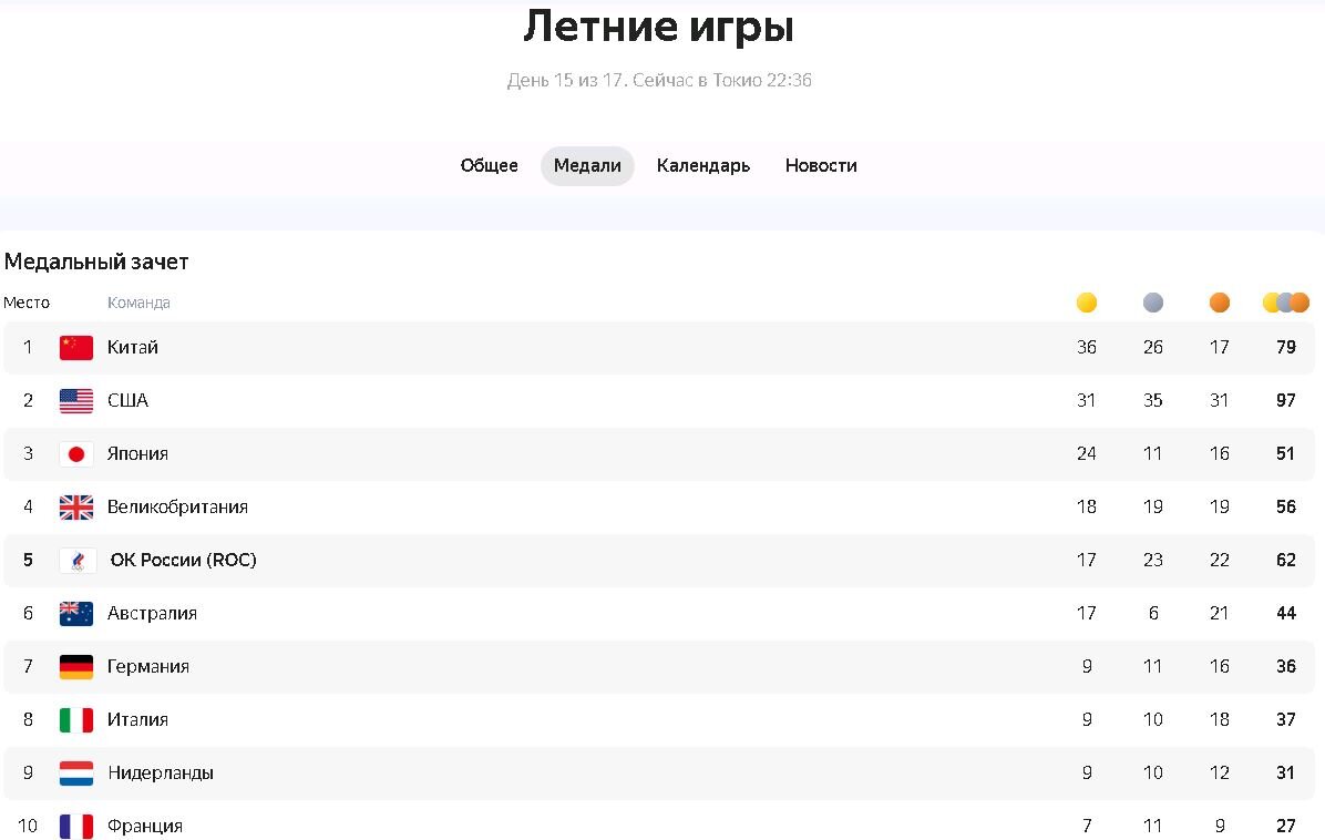 Какая страна выигрывает. Медальный зачёт олимпиады в Пекине 2022. Итоги 15-го медального дня игр.