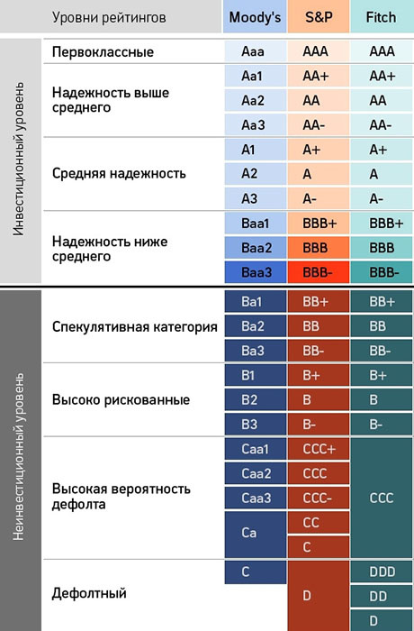 Кредитные рейтинги 3-х мировых рейтинговых агенств