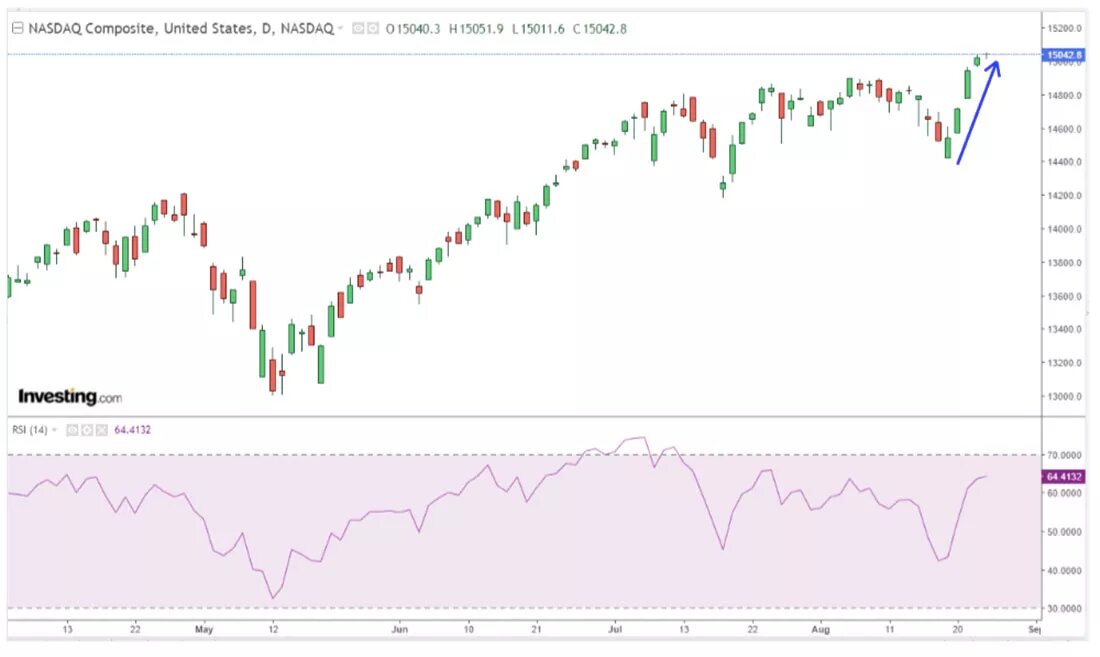 Динамика Nasdaq / график © Investing