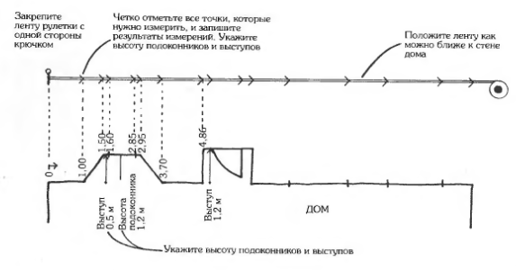 Измерьте все стороны дома линейным методом