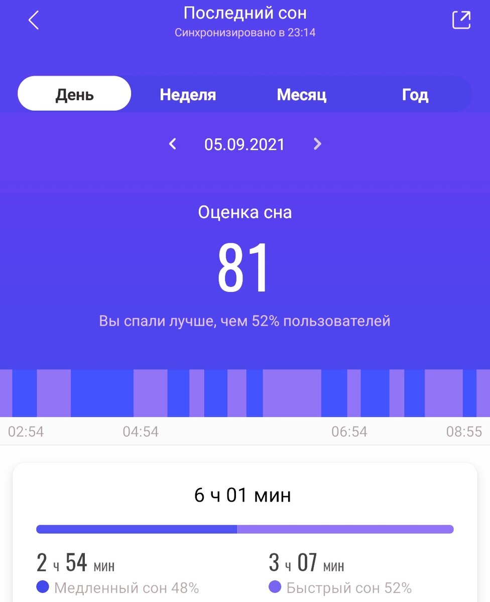 Анализ сна от приложения Mi Fit. Сон мой, приложение моë. Снимок экрана мой. 