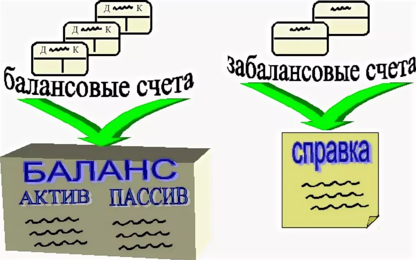 Забалансовые счета используют для. Забалансовые счета. забалансовые счета бухгалтерского учета. забалансовые счета бухгалтерия. балансовые и забалансовые счета.