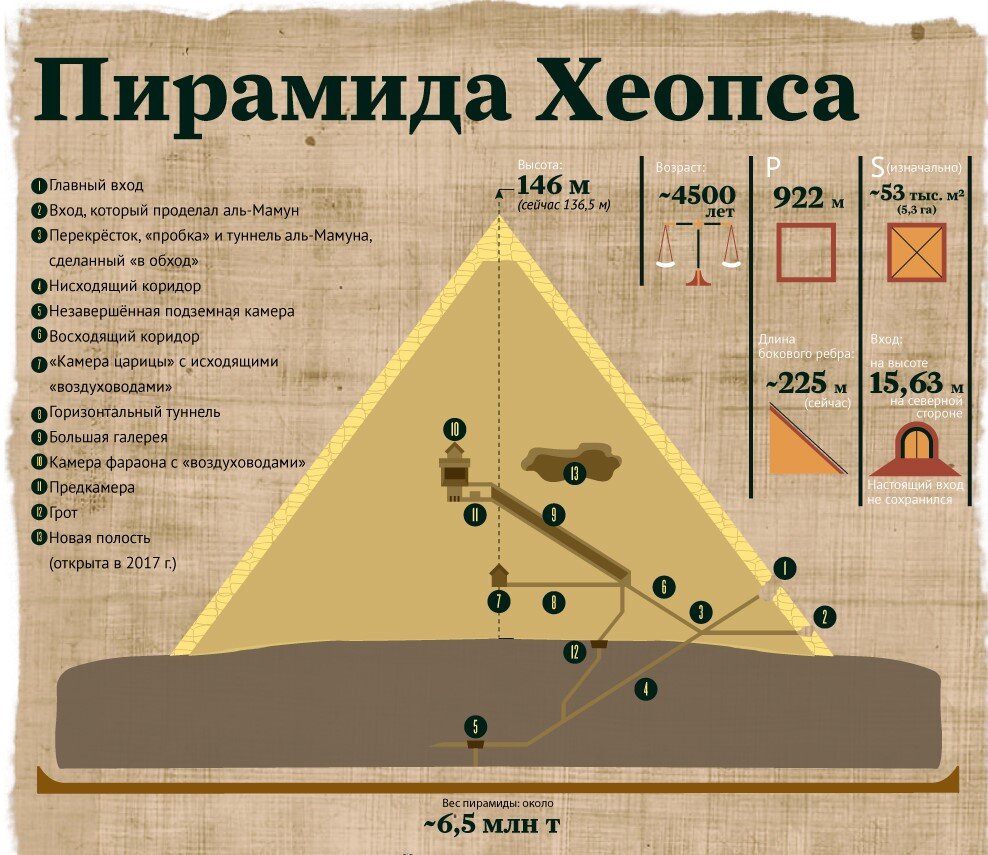 Пирамида хеопса список египетских пирамид. Пирамида Хеопса на карте древнего Египта. Пирамида Хеопса инфографика. Карта пирамид в Египте внутри пирамиды Хеопса. Карта пирамиды Хеопса внутри.