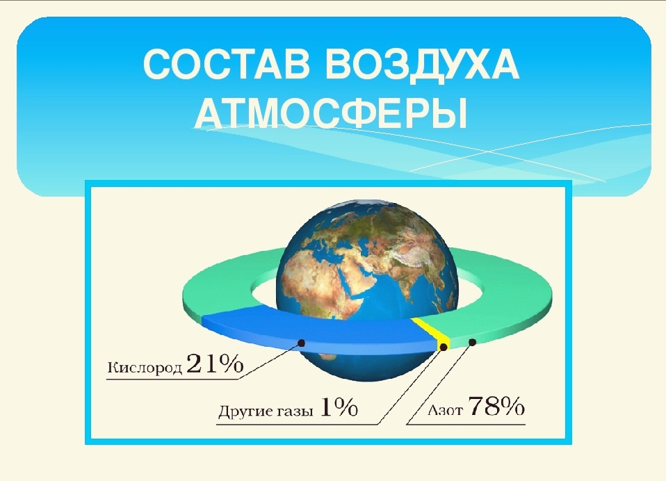 В состав воздуха не входит. Состав воздуха. Состав воздуха атмосферы. Воздух состав воздуха. Основные составляющие воздуха.