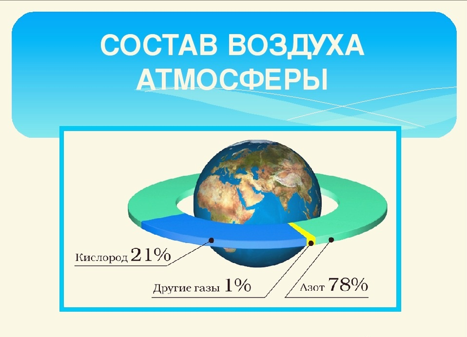 Состав воздуха. Состав воздуха атмосферы. Состав атмосферы рисунок. Воздух состав воздуха. Главное составляющее воздуха