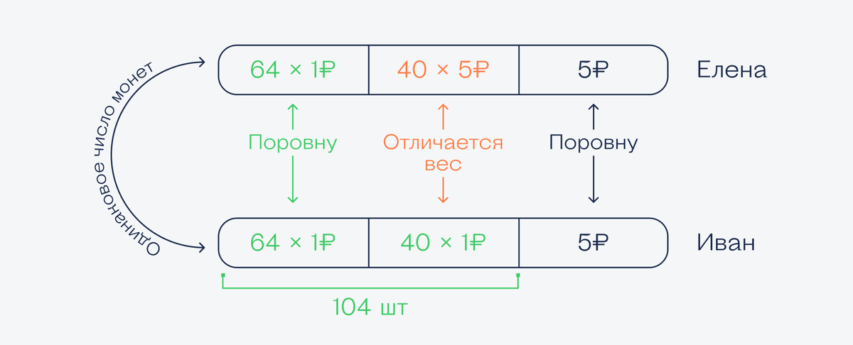 Из трех монет одинакового достоинства одна фальшивая более легкая алгоритм блок схема