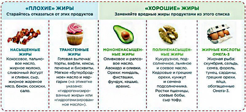 Почему вредна жареная пища. Жареная еда вред. Исключить жиры из рациона. Вред жареного для здоровья. Вред жареного для здоровья.