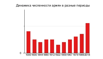 Численность населения армян