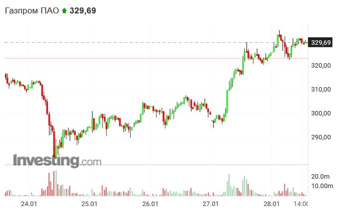 Котировки Газпрома за неделю