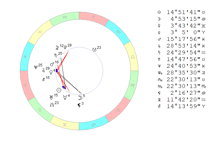 Четверг, 5 мая 2022. Космограмма на полдень. 