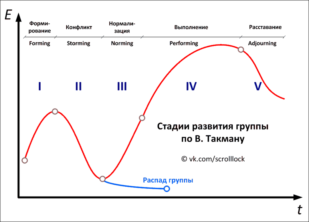 Теория развития малых групп | Любовь. Отношения. Жизнь - блог психолога  Михаила Погодина | Дзен