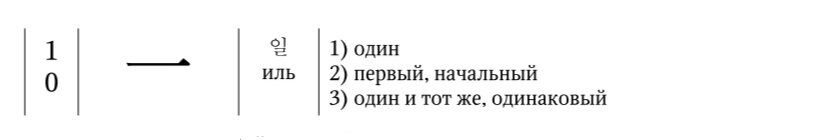 Как понимать такие картинки? В первом столбце: первая цифра - общее количество черт, вторая цифра - количество черт без ключа. Во втором столбце начертание, в третьем - прочтение, в четвёртом - значения. 