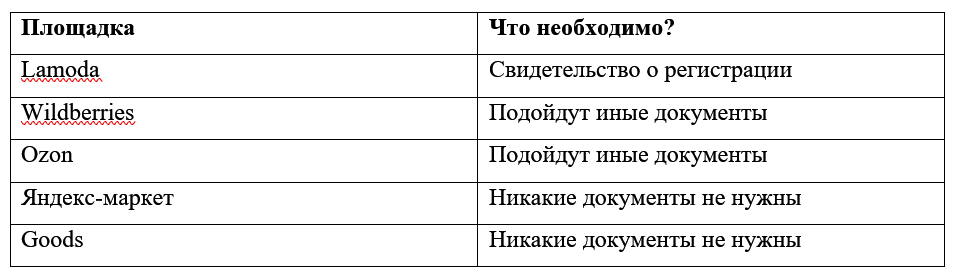 Какие маркетплейсы требуют свидетельство для размещения товаров на площадке