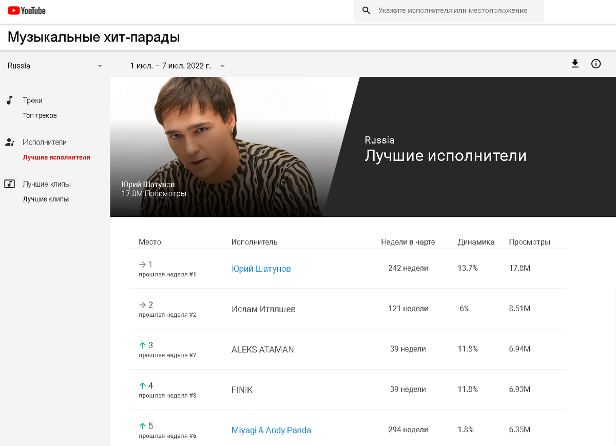 Данные сайта "ютуб"