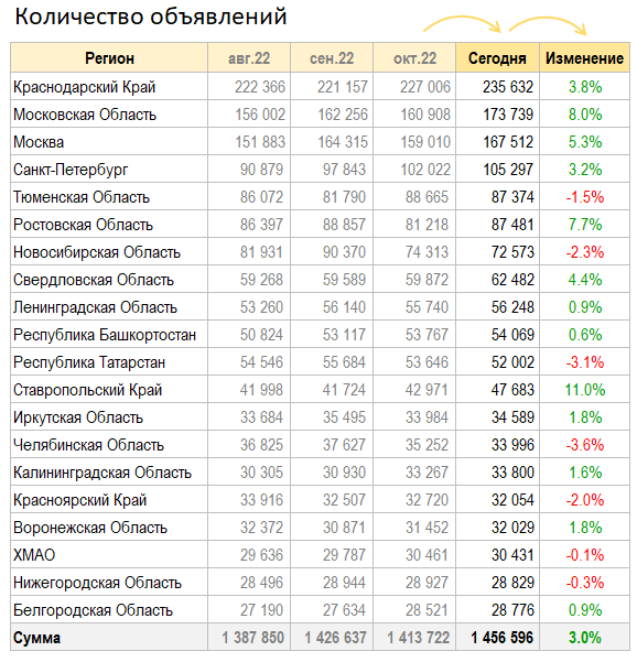 Цены квартир в Ноябре -1%. Предложение +3%