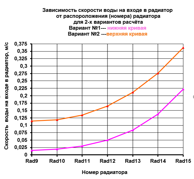 Калькулятор теплоносителя в теплом полу. Скорость теплоносителя. скорость теплоносителя в теплом полу. скорость теплоносителя в трубе нормальная.