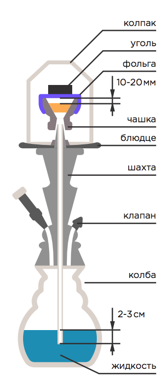 Принцип кальяна на воде схема