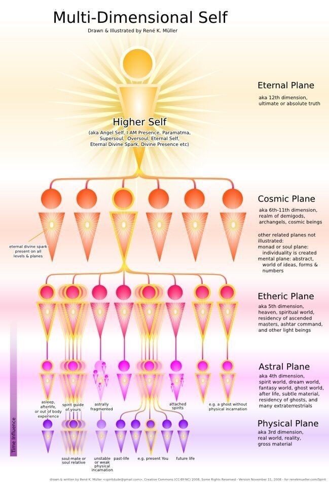 Multidimensional self. Multi dimensional. Ментальный план. Хилинг концепция.