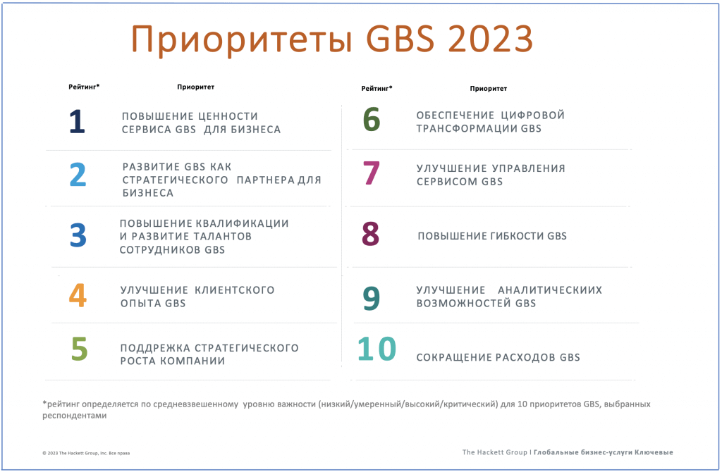 Рис. Приоритеты глобальных бизнес-центров в 2023 году