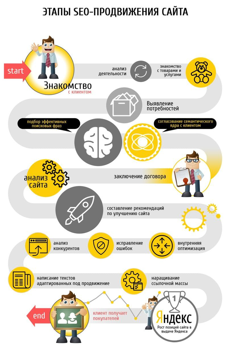 Сео разработка сайта. Продвижение сайтов. Этапы продвижения сайта. SEO продвижение. Этапы SEO продвижения.