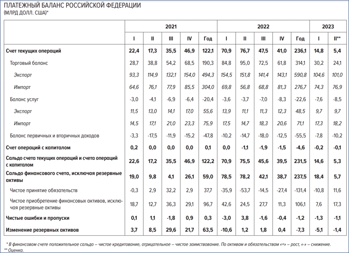 Торговый баланс России по годам. Профицит торгового баланса России. Торговый баланс России по годам график. Рост импорт за рубли из Америки. Сбербанк результаты 2023