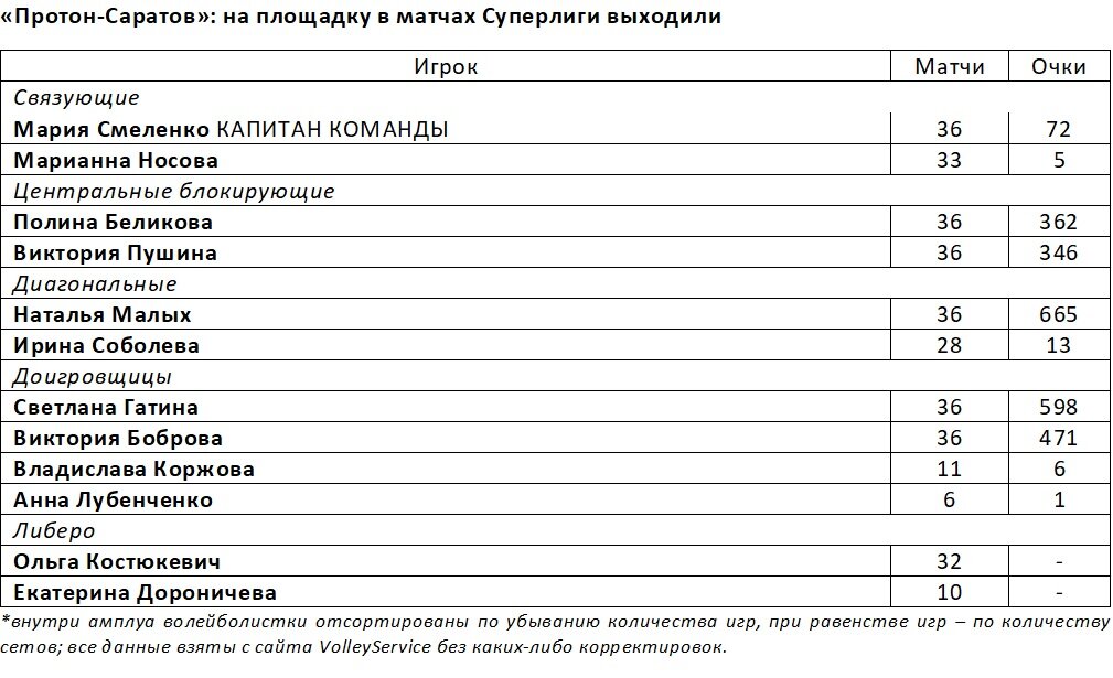 Протон турнирная таблица саратов волейбол женщины Чемпионат России. PARI Суперлига. Женщины. Заречье-Одинцово Протон