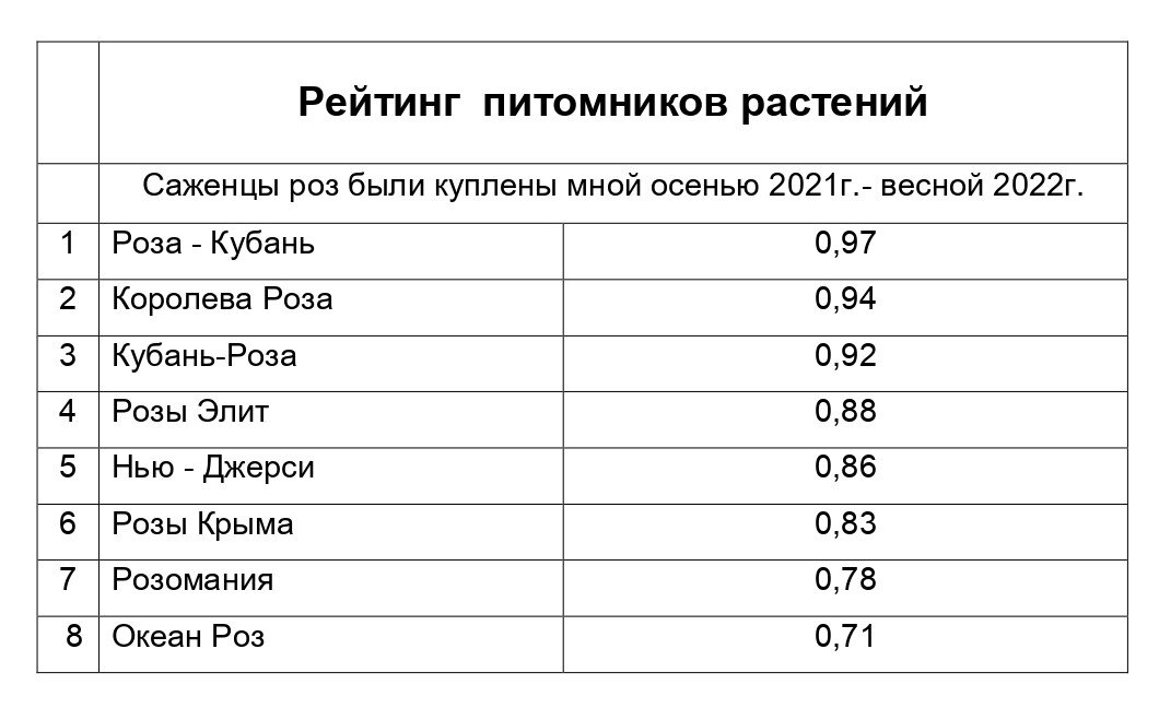 Рейтинг питомников