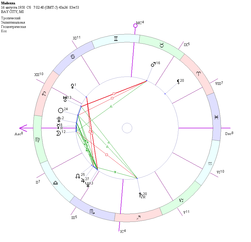 Гороскоп Мадонны - чаша со сгущениями