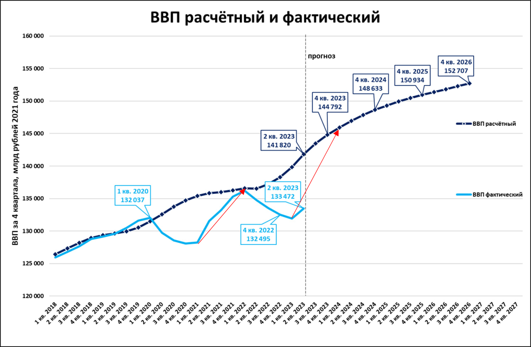 Экономический кризис в США. Реальный рост в экономике. Рост экономики России. Рост экономики России по годам.