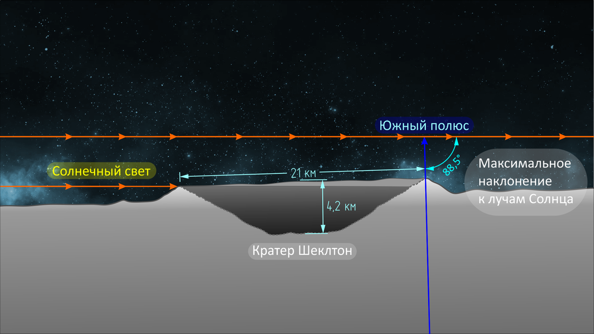 Лунная Антарктида. | GigaScience | Дзен