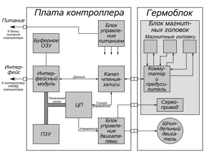 Схема строения на жестких магнитных дисках нжмд