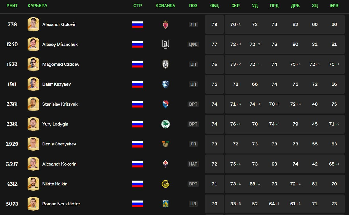     Лучшие российские футболисты в EA Sports FC 24
