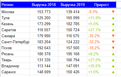 Ячейки с приростом на скриншоте - это обычные пользовательские форматы, не условное форматирование.